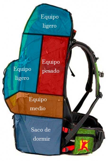 Cómo organizar su mochila de montaña